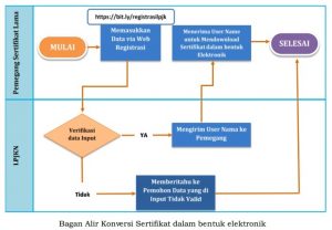 bagan alir konversi sertifikat dalam bentuk elektronik